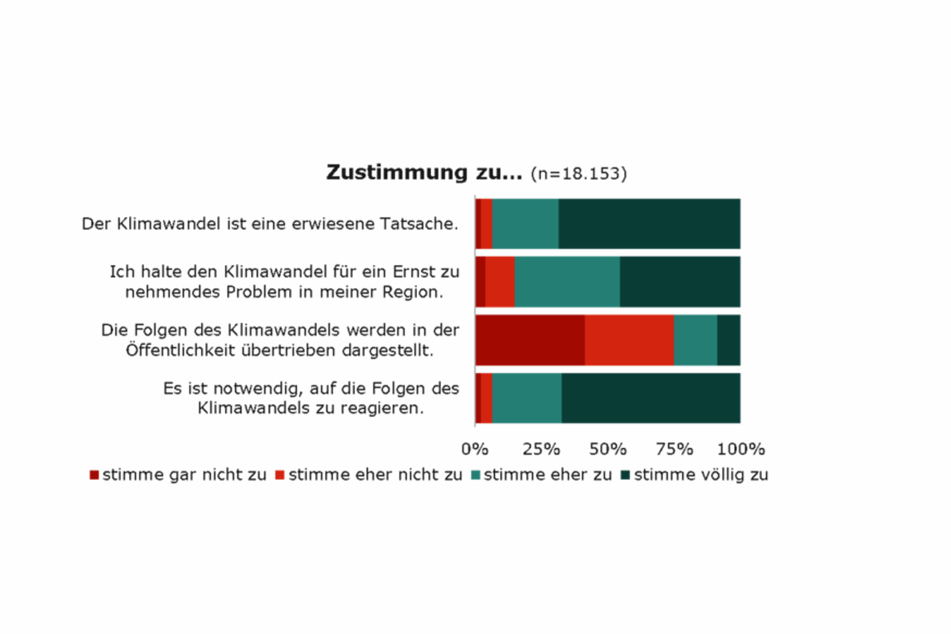 Das Diagramm zeigt die Ergebnisse einer Umfrage mit 18.153 Teilnehmenden zur Einstellung gegenüber dem Klimawandel. Fast alle Befragten stimmen der Aussage zu, dass der Klimawandel eine erwiesene Tatsache ist. Eine große Mehrheit betrachtet ihn zudem als ernst zu nehmendes Problem in der eigenen Region, auch wenn hier etwas mehr Zweifel geäußert werden. Der Behauptung, die Folgen des Klimawandels würden in der Öffentlichkeit übertrieben dargestellt, widerspricht die Mehrheit, während ein kleinerer Teil zustimmt. Sehr deutlich fällt die Zustimmung zu der Aussage aus, dass es notwendig ist, auf die Folgen des Klimawandels zu reagieren; Ablehnung ist hier kaum vorhanden.