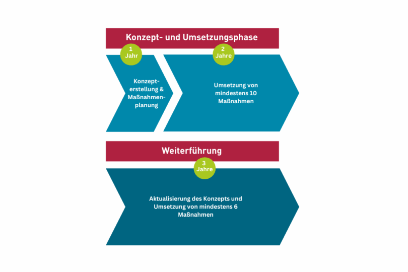 Ablauf: Konzept- und Umsetzungsphase (3 Jahre), danach Weiterführung (3 Jahre).