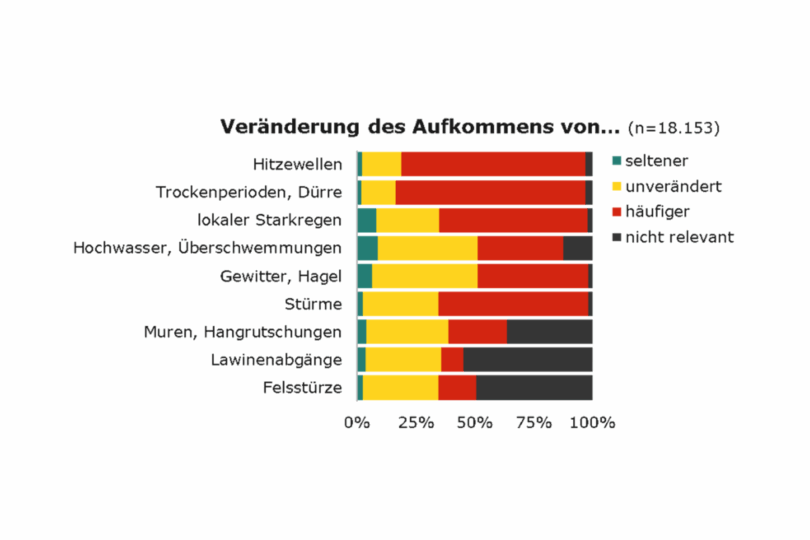 Die Abbildung zeigt die Ergebnisse einer Umfrage mit 18.153 Teilnehmenden zur Veränderung des Auftretens verschiedener Naturereignisse. Bei Hitzewellen sowie Trockenperioden und Dürren geben die meisten an, dass diese häufiger auftreten. Auch lokaler Starkregen, Hochwasser und Überschwemmungen sowie Gewitter und Hagel werden mehrheitlich als zunehmend wahrgenommen. Stürme und Muren oder Hangrutschungen werden ebenfalls eher häufiger eingeschätzt, wenn auch etwas weniger stark ausgeprägt. Bei Lawinenabgängen und Felsstürzen überwiegen die Einschätzungen „unverändert“ oder „nicht relevant“. Seltenere Vorkommen werden insgesamt nur von einer kleinen Minderheit angegeben.