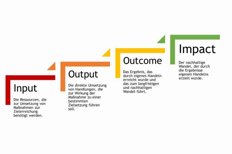 Infografik mit vier Phasen: 'Input' in Rot, 'Output' in Orange, 'Outcome' in Gelb und 'Impact' in Grün. Jede Phase beschreibt den Fortschritt von eingesetzten Ressourcen hin zur Wirkung der Ergebnisse.