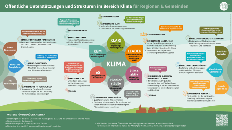 Infografik über öffentliche Unterstützungen und Strukturen im Bereich Klima für Regionen und Gemeinden. Enthält verschiedene Programme und Initiativen wie 'Klar!', 'KEM', 'e5', 'LEADER', und 'klima aktiv'.
